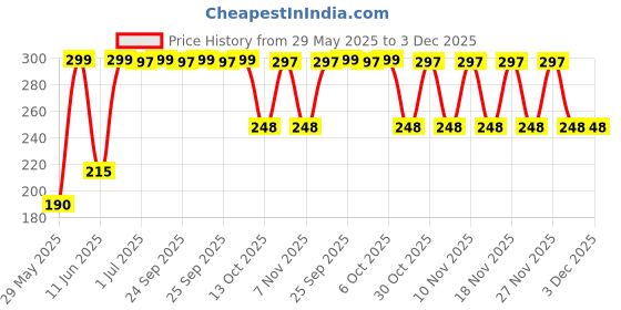 amazon.in Wagh Bakri Masala Instant Tea Premix - No Added Sugar - 10 Sachets, 80 G (Pack of 2), Chai Tea, 160 Gram wagh bakri Price History Graph from 29 May 2025 to 3 Dec 2025