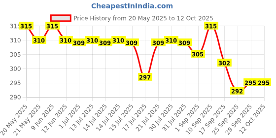 amazon.in Wagh Bakri Premium Spiced Tea | With 7 Refreshing Spices |500 Gram - Oolong, Granule, Oolong Tea, Granule wagh bakri Price History Graph from 20 May 2025 to 11 Oct 2025