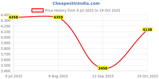 amazon.in WAGNER Furno 500 High-Speed Heat Gun Machine, Max. 600°C, 2000W, Air Flow 800 L/Min, with 3-Piece Nozzle Set, Hot Air Gun for Shrink Wrapping, Removing & Drying Paint Coats, Welding & Roofing Repair Price History Graph from 9 Jul 2025 to 19 Oct 2025