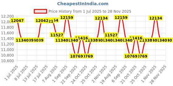 amazon.in WAGNER Power Steamer 915 E, multifunctional steam cleaner with 18 accessories, steam pressure 3.5 bar, steam time approx. 40 min, 1.2 l tank, 2.4 m hose, 1500 W Price History Graph from 1 Jul 2025 to 28 Nov 2025