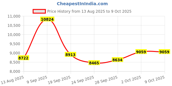 amazon.in Wagner Stern IntelliBrush Series Whitening Electric Toothbrush with Pressure Sensor. Offers 4 Brushing Modes, 3 intensities, 8 Soft Brush Heads, and a Luxury Travel case. Price History Graph from 13 Aug 2025 to 9 Oct 2025