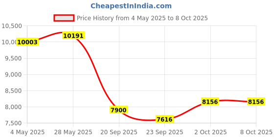 amazon.in wagner stern Wagner & Stern WHITEN+ Edition. Smart Electric Toothbrush with Pressure Sensor. 5 Brushing Modes and 3 Intensity Levels, 8 Soft nrush Heads, Premium Travel Case. wagner stern Price History Graph from 4 May 2025 to 7 Oct 2025