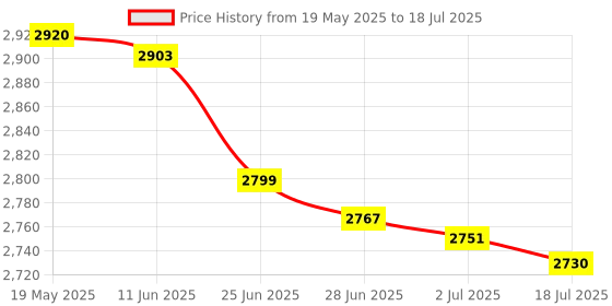 amazon.in WAGO 221-2401 Inline Splicing Wire Connector Pack 221 Series Lever Nuts Assortment with Case Includes (20x) 221-2401 Price History Graph from 19 May 2025 to 18 Jul 2025