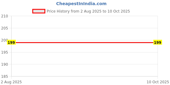 amazon.in Wago 221-413 3-Way Compact Splice Connector 24-12 AWG Transparent Lever-Nuts Price History Graph from 2 Aug 2025 to 9 Oct 2025