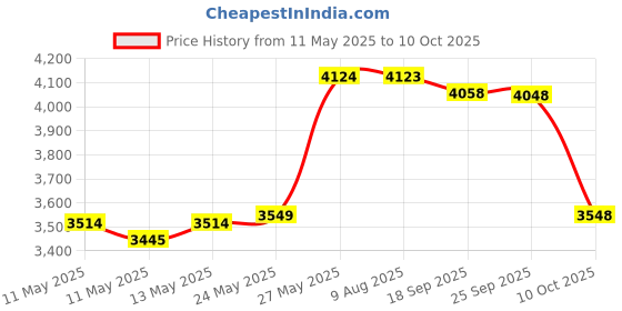 amazon.in Wago 222-413 LEVER-NUTS 3 Conductor Compact Connectors 50 PK by WAGO Price History Graph from 11 May 2025 to 10 Oct 2025