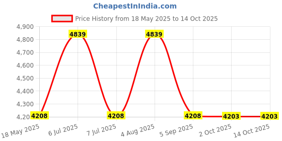 amazon.in Wago 773 Push-wire connectors for junction boxes, 2 Connectors 773-162 (100 PK) Price History Graph from 18 May 2025 to 14 Oct 2025