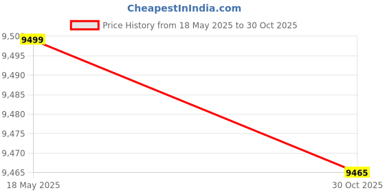amazon.in WAGO, SMPS ; 1-phase; 24 VDC output voltage; 10 A output current Price History Graph from 18 May 2025 to 30 Oct 2025