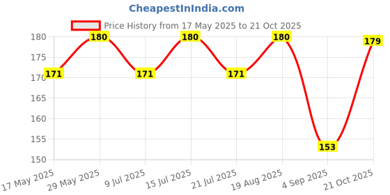 amazon.in generic Wagon-R 3D Logo Self Adhesive Letter Black generic Price History Graph from 17 May 2025 to 21 Oct 2025