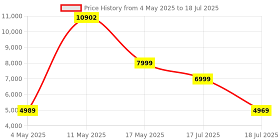 amazon.in Wagzo Car Subwoofer WAWF-06, N Series (10 Inches) Active Underseat Subwoofer 1200, RMS Power 300+ Watts, Ultra Sleek, Shallow subwoofer, high Level Input/Audio - line Input Price History Graph from 4 May 2025 to 18 Jul 2025