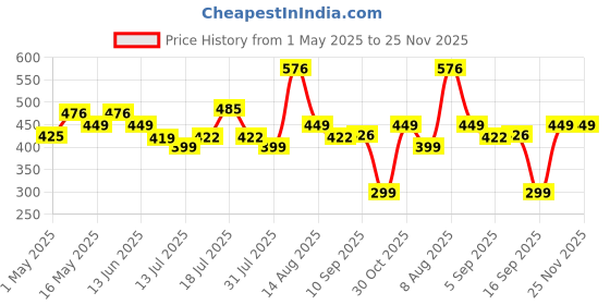 amazon.in wagzo Night Vision 8 LED Waterproof Car Reverse Camera,170° Wide Angle|IP68 Waterproof |Night-Vision Compatible with Car Android Monitors, Reverse Parking Camera Night Vision Universal for All Cars wagzo Price History Graph from 1 May 2025 to 24 Nov 2025