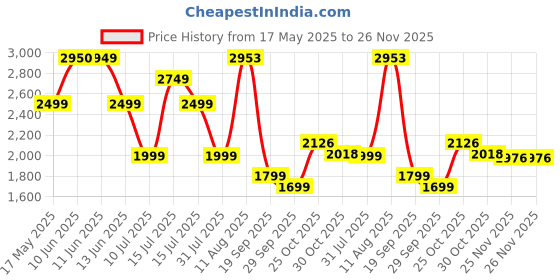amazon.in wagzo Wagzo-Wireless CarPlay Adapter Convert Wired Carplay/Android auto Dongle to Wireless | Plug & Play Wireless Car Connectivity, Easy Installation, Fast Connection wagzo Price History Graph from 17 May 2025 to 26 Nov 2025