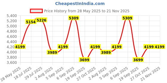 amazon.in Wagzo WBT0-15 10 Inch Active Super Bass Tube Subwoofer for Car with Inbuilt Amplifier 5400W Price History Graph from 28 May 2025 to 21 Nov 2025