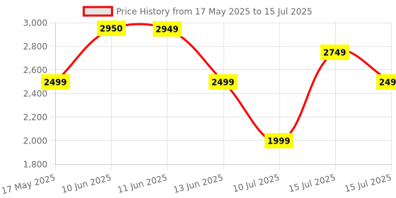 amazon.in wagzo Wagzo-Wireless CarPlay Adapter Convert Wired Carplay/Android auto Dongle to Wireless | Plug & Play Wireless Car Connectivity, Easy Installation, Fast Connection wagzo Price History Graph from 17 May 2025 to 15 Jul 2025