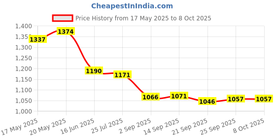 amazon.in Wagzo WTI-06, Digital Display |150PSI | 12V DC, Air Pump Compressor, Tyre Inflator for Car & Bike Price History Graph from 17 May 2025 to 8 Oct 2025