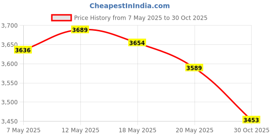 amazon.in wah lin parts 10 Pack AT195302 AR51481 Ignition Keys Compatible with John Deere Loader Backhoe Tractor 1200 210C 210LJ 250D 310A 310C 410B 410C 460E 550B 700H 710D 1050J wah lin parts Price History Graph from 7 May 2025 to 30 Oct 2025