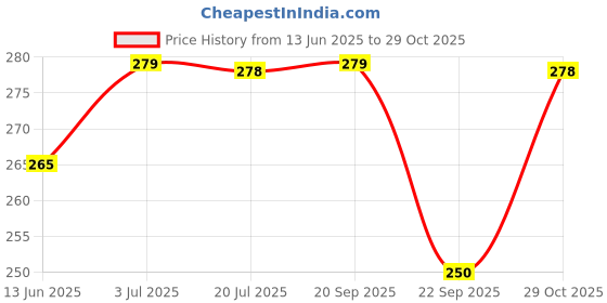 amazon.in Wah!! Store 8.5 Inch 3 LED Golden Marquee Number Light Sign 0-9 Golden Number Light Up Marquee Numbers Sign for Wedding Birthday Party Christmas Home Bar Decoration (Number 0) Price History Graph from 13 Jun 2025 to 29 Oct 2025