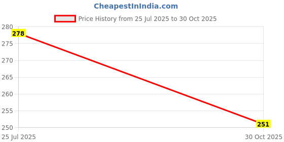 amazon.in Wah!! Store 8.5 Inch 3 LED Golden Marquee Number Light Sign 0-9 Golden Number Light Up Marquee Numbers Sign for Wedding Birthday Party Christmas Home Bar Decoration (Number 8) Price History Graph from 25 Jul 2025 to 30 Oct 2025