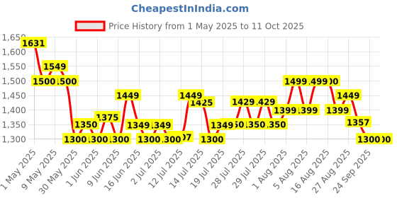 amazon.in Wahl 03615-024 Travel Shaver; 0.4 mm cutting length; 45 minutes run time; Extra Cutting blade and foil to move along the contours; Black wahl Price History Graph from 1 May 2025 to 10 Oct 2025