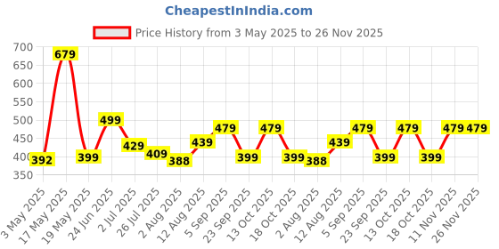 amazon.in Wahl 5608-524 Cordless Mini Groomsman Grooming 3 in 1 Trimmer; 3 Taatchments: Nose Trimmer, Reciprocating head, Precision Detailer; Rinseable blades; Black Price History Graph from 3 May 2025 to 26 Nov 2025