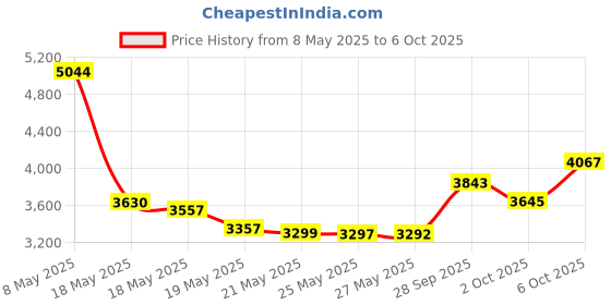 amazon.in WAHL 6 Pack Attachment Comb Set Price History Graph from 8 May 2025 to 6 Oct 2025