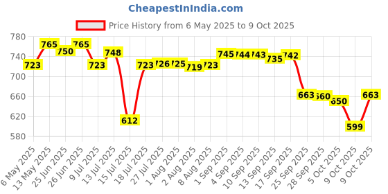 amazon.in Wahl 820000 4-in-1 Shampoo, Lavender Chamomile 700 ML wahl Price History Graph from 6 May 2025 to 9 Oct 2025
