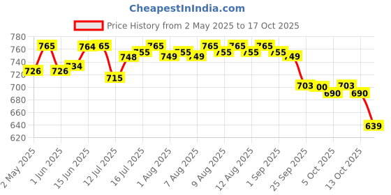 amazon.in Wahl 820004 Oatmeal Shampoo, Coconut Lime Verbena 709 ml, 1 Piece wahl Price History Graph from 2 May 2025 to 17 Oct 2025