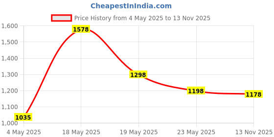 amazon.in Wahl 9243-4724 Home Cut Complete Hair Cutting Clipper (Black)&Wahl 5608-524 Cordless Mini Groomsman Grooming 3 In 1 Trimmer (Black), Men Price History Graph from 4 May 2025 to 13 Nov 2025