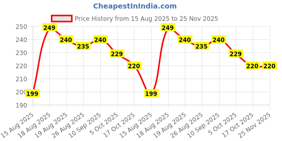 amazon.in Wahl Clipper Blade Oil For Hair Trimmers And Non Electrical Clippers, 60Ml (0.013 Lb) . A That Reduces Friction Heat Dullness-Unisex Price History Graph from 15 Aug 2025 to 24 Nov 2025
