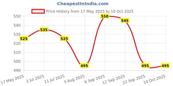 amazon.in Wahl Doggie Puppy Deodrant, 237 ml Price History Graph from 17 May 2025 to 9 Oct 2025