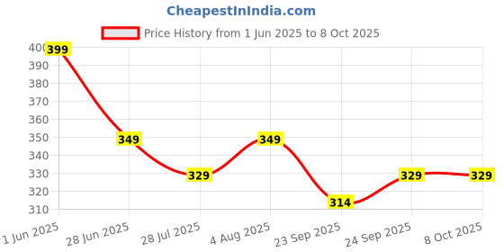 amazon.in Wahl Ear Nose and Brow Dual Head Battery Powered Cordless Detachable Head Trimmer, Nose, Ear, Face, Eyebrows, 2 Years Warranty; 05567-200 wahl Price History Graph from 1 Jun 2025 to 8 Oct 2025