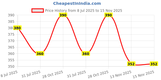 amazon.in Wahl Flea Comb, Large Price History Graph from 8 Jul 2025 to 15 Nov 2025