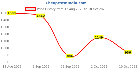 amazon.in Wahl India Adjustable and Rechargeable 6 Position Beard Trimmer (Black) Price History Graph from 12 Aug 2025 to 10 Oct 2025