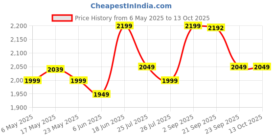 amazon.in Wahl India WCHD8-1324 Argan Oil Infused Hair Dryer; 3 Heat & 2 Speed Settings; 2200 Watts, 2 attachments- Concentrator and diffuser, Black wahl Price History Graph from 6 May 2025 to 13 Oct 2025