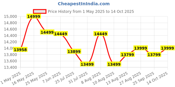 amazon.in WAHL India's No.1 High Visibility Skeleton Waterproof Premium Trimmer | Lithium-Ion | Cordless USB Rechargeable| All in One Shaving & Close Cutting Beard | Zero Gap Blade | 3024849 (Limited Edition) Price History Graph from 1 May 2025 to 14 Oct 2025