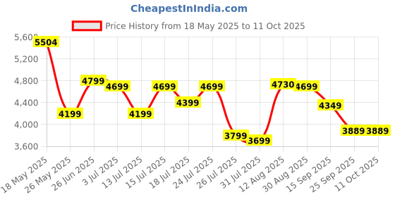amazon.in Wahl Launch Trimmer; Professional; Lithium-Ion Cord/Cordless, 6000 RPM Motor, T-Wide Detachable Blade, Lightweight and Compact, Smart LED Indicator, 2 Hours Runtime, 2 Years Warranty Price History Graph from 18 May 2025 to 11 Oct 2025