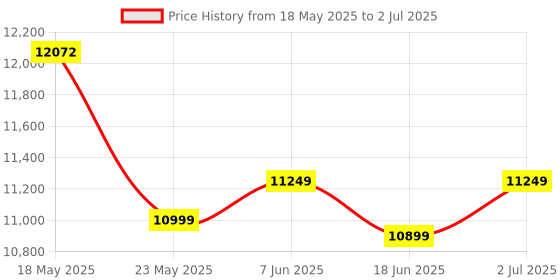 amazon.in WAHL Legend 5 Star Professional Lithium-Ion Cord/Cordless Clipper, 5 Star Wedge Blade Technology, Wide Taper Lever Adjustment, Excellent for Soft Line Fading and Seamless Bleand, 100 of Minutes Runtime wahl Price History Graph from 18 May 2025 to 2 Jul 2025
