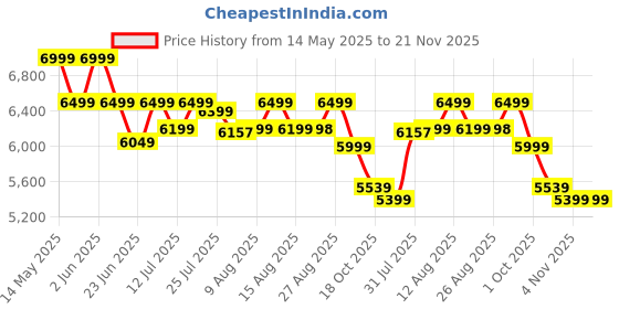 amazon.in Wahl Lithium Pro Plus Cord/Cordless Hair Clipper for Men, Wedding Gift, Powerful & quiet 6,000 RPM Motor, 3.5 hours run time, Smart LED display, Convenient for Home Haircutting, 3023138 wahl Price History Graph from 14 May 2025 to 21 Nov 2025