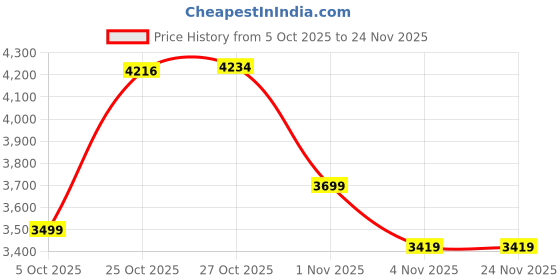 amazon.in Wahl Micro Power Single Foil Shaver Price History Graph from 5 Oct 2025 to 24 Nov 2025
