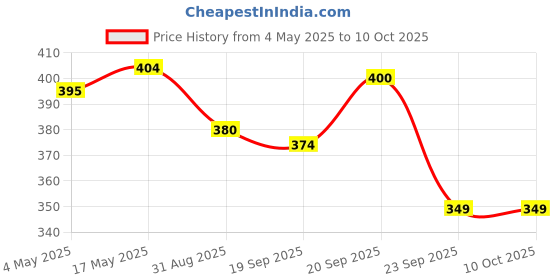 amazon.in Wahl Oatmeal Shampoo, 300ml, White (0820004-324) Price History Graph from 4 May 2025 to 10 Oct 2025