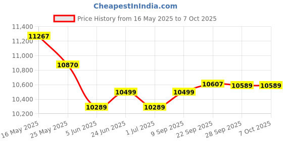 amazon.in Wahl Professional 5 Star Vanish Shaver, Lithium-Ion Battery, Pop-Out Foil Bars, Ergonomic Design, 100 Minutes Runtime, Lithium-Ion Battery wahl professional Price History Graph from 16 May 2025 to 7 Oct 2025