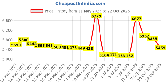 amazon.in Wahl Professional 8-pack Premium Cutting Guides #3171-500 Price History Graph from 11 May 2025 to 22 Oct 2025