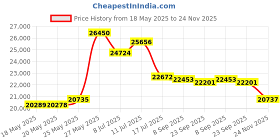 amazon.in Wahl Professional Cordless Designer Clipper #8591 – 90 Minute Run Time – Accessories Included Price History Graph from 18 May 2025 to 24 Nov 2025