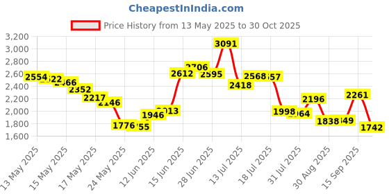 amazon.in Wahl Professional Five Star Series #7031-400 Replacement Foil Assembly ââ‚¬â€œ Red & Silver ââ‚¬â€œ Super Close Price History Graph from 13 May 2025 to 30 Oct 2025