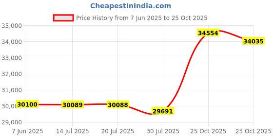 amazon.in Wahl Professional Men 5 Star Series Cordless Legend Model 08594 Price History Graph from 7 Jun 2025 to 25 Oct 2025