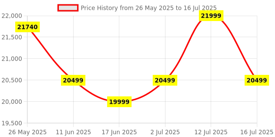 amazon.in Wahl Professional Men | 5-Star Series Cordless Barber Combo | Includes 5-Star Black Magic Clip & 5-Star Black Detailer Li Price History Graph from 26 May 2025 to 16 Jul 2025