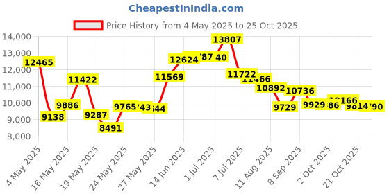 amazon.in Wahl Professional Unisex Peanut Classic Corded Electric Clipper/Trimmer #8685, White Great For Barbers And Stylists Powerful Rotary Motor Price History Graph from 4 May 2025 to 21 Oct 2025