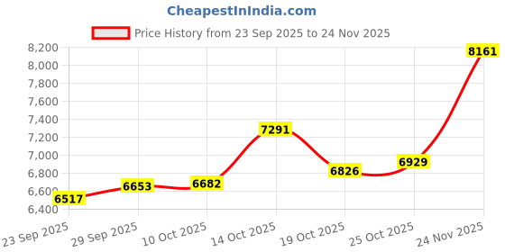 amazon.in Wahl Professional Vanish Shaver Foil Head Cutter Bar Replacement High Performance Shaving Accessories Price History Graph from 23 Sep 2025 to 24 Nov 2025
