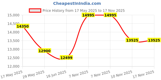 amazon.in Wahl Senior Clipper-Men, Electric Price History Graph from 17 May 2025 to 16 Nov 2025