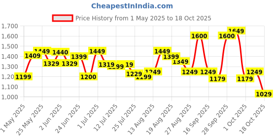 amazon.in Wahl Super Taper Std - Blade (Silver) wahl Price History Graph from 1 May 2025 to 17 Oct 2025