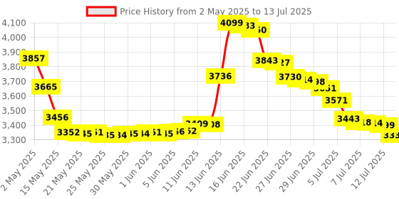 amazon.in kom cycling Wahoo Elemnt Mount Compatible with Multiple Wahoo Computers Including The Wahoo Elemnt Bolt, Elemnt Roam, Elemnt Mini, and Elemnt - Multiple Colors 24g Out Front Computer Mount (Black) kom cycling Price History Graph from 2 May 2025 to 13 Jul 2025